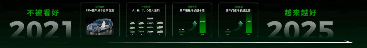 零跑汽車：十年逆襲，如何從被質(zhì)疑到崛起？