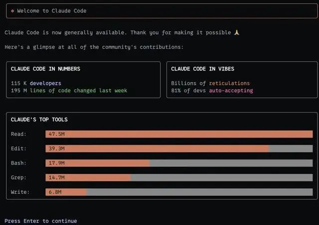 一周內，Claude Code處理了1.95億代碼