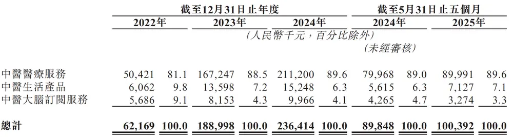圖源：問止中醫招股書