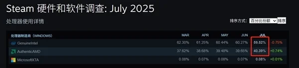 3D緩存大殺四方！Steam最新CPU調(diào)查：AMD首次突破40%大關(guān) Intel降至歷史最低