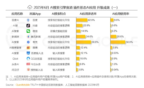 夸克月人均打開65次 斷層領先 是百度的6倍以上
