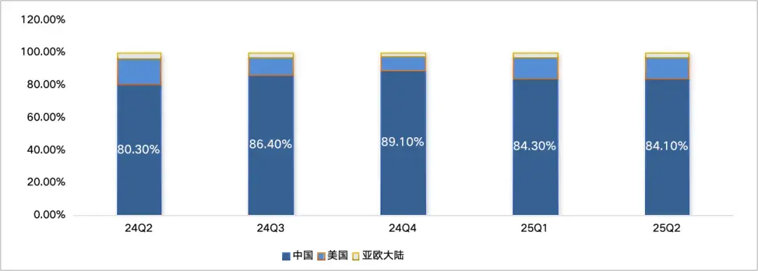 圖：分地區(qū)中芯國際收入分布 數(shù)據(jù)來源：wind，36氪整理