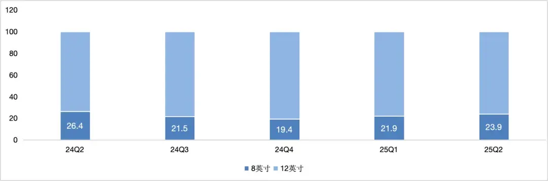 圖：分產(chǎn)品中芯國際收入分布 數(shù)據(jù)來源：wind，36氪整理