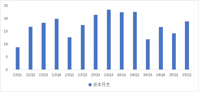 圖：中芯國際資本開支變化 數(shù)據(jù)來源：wind，36氪整理