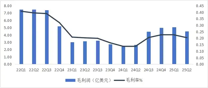 圖：中芯國際季度毛利表現(xiàn) 數(shù)據(jù)來源：wind，36氪整理
