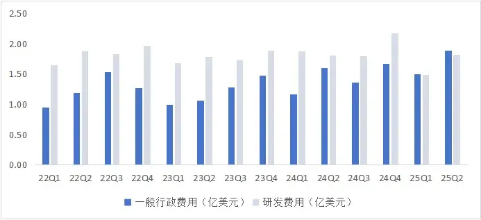 圖：中芯國際一般行政費用和研發(fā)費用表現(xiàn) 數(shù)據(jù)來源：wind，36氪整理