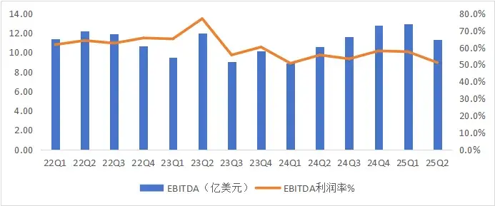 圖：中芯國際季度EBITDA利潤表現(xiàn) 數(shù)據(jù)來源：wind，36氪整理